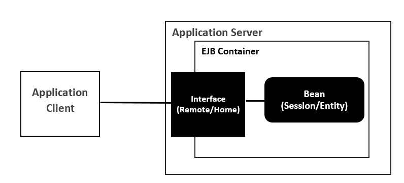 Understanding Enterprise Java Beans (EJB) Architecture