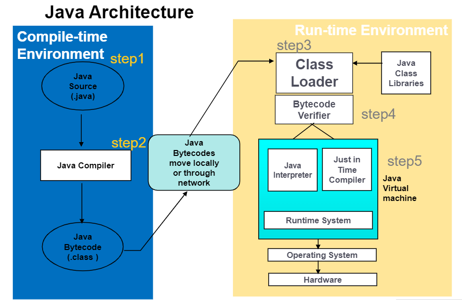 Core Java Questions and Answers - Java Architecture