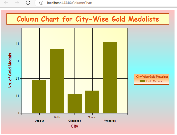 An Example Demonstrating How to Create a Column Chart in ASP.NET