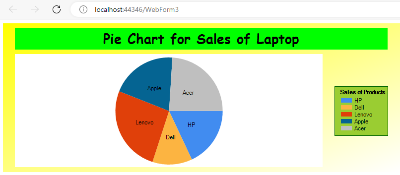 An Example Demonstrating How to Create a Pie Chart in ASP.NET
