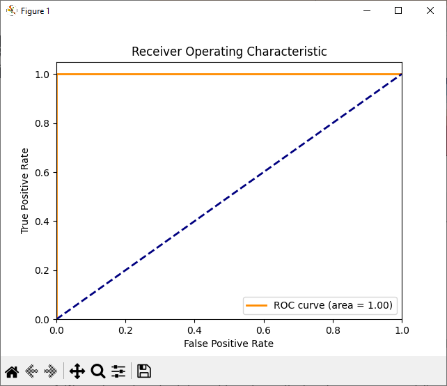 Receiver Operating Characteristic  (ROC) Curve
