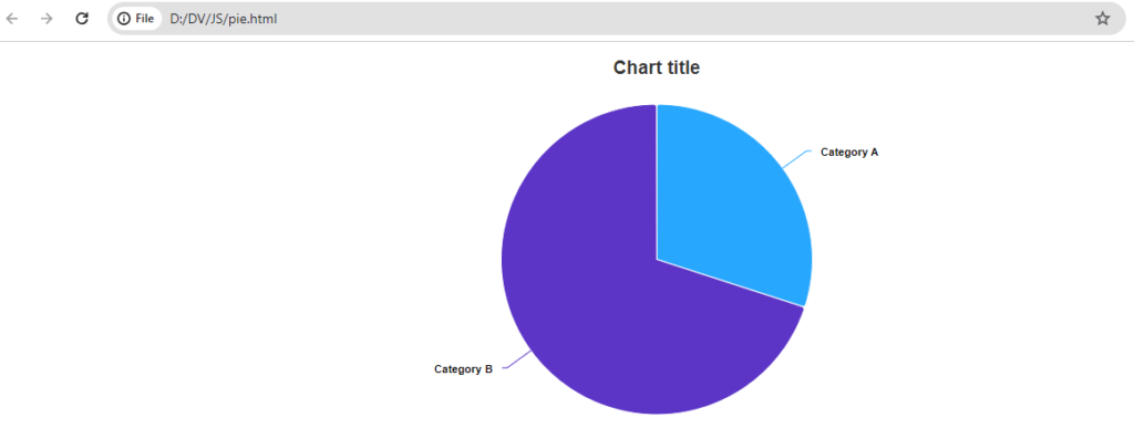 Pie Chart With Highcharts