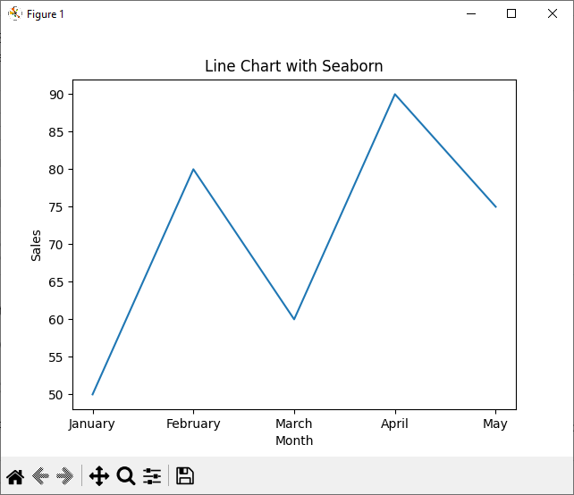 Line Chart With Seaborn